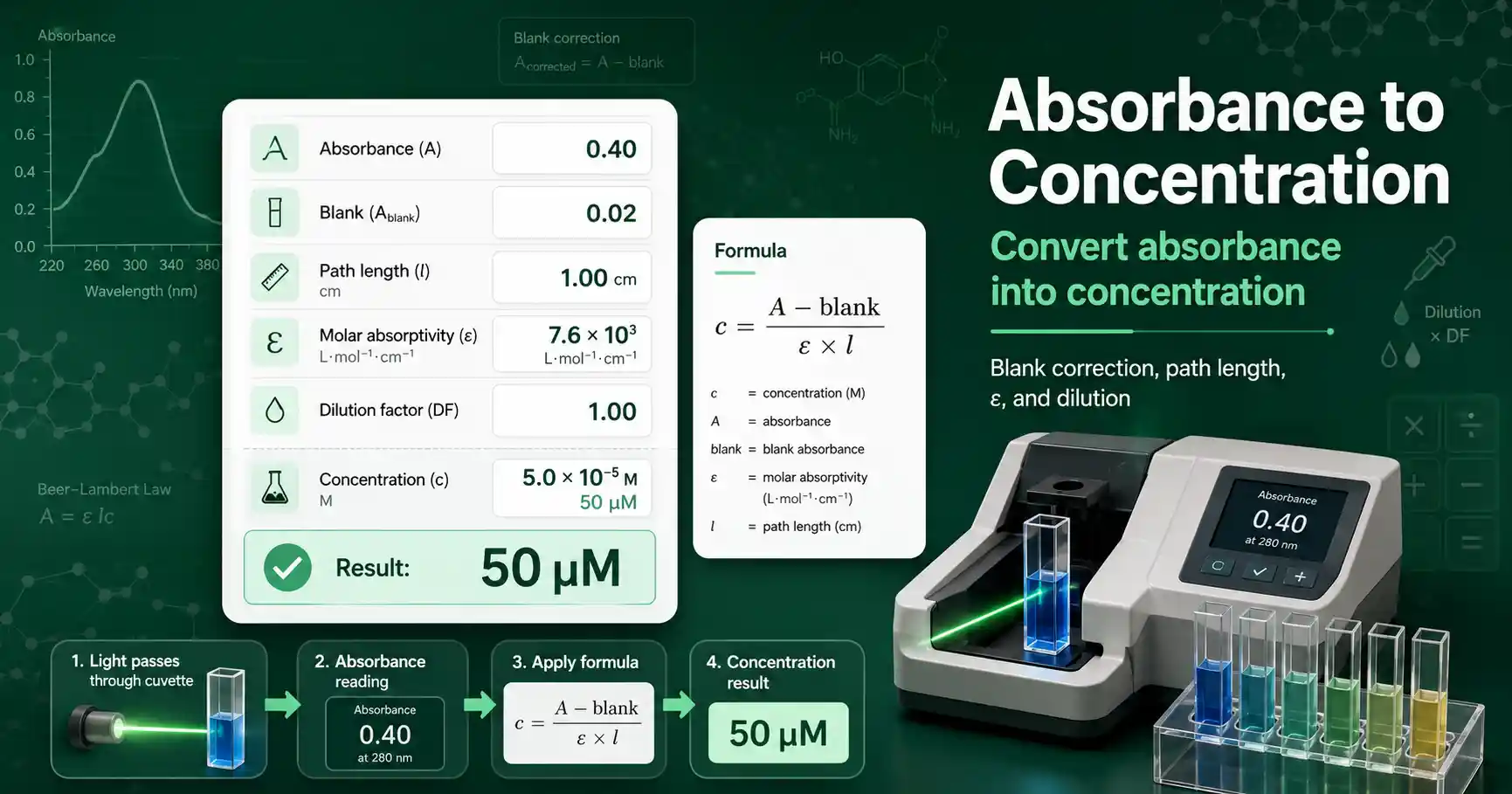 Absorbance to Concentration Calculator interface showing absorbance, blank correction, path length, molar absorptivity, and concentration result