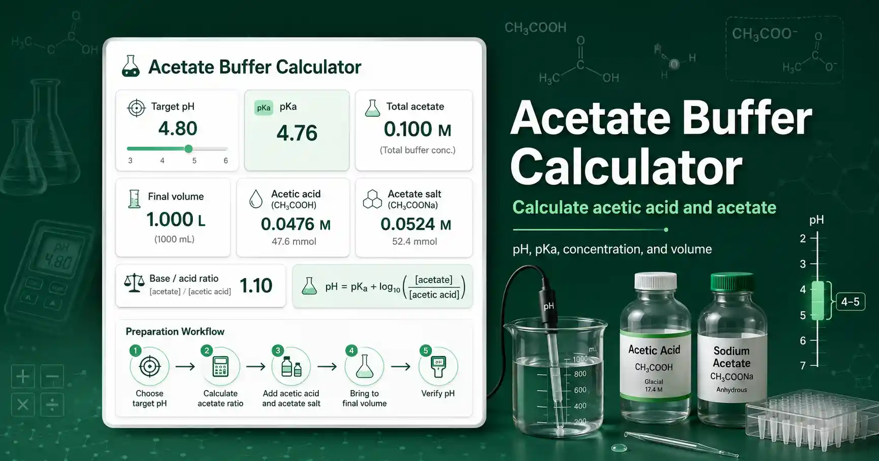 Acetate Buffer Calculator interface showing acetic acid, acetate salt, pH, pKa, concentration, and final volume results