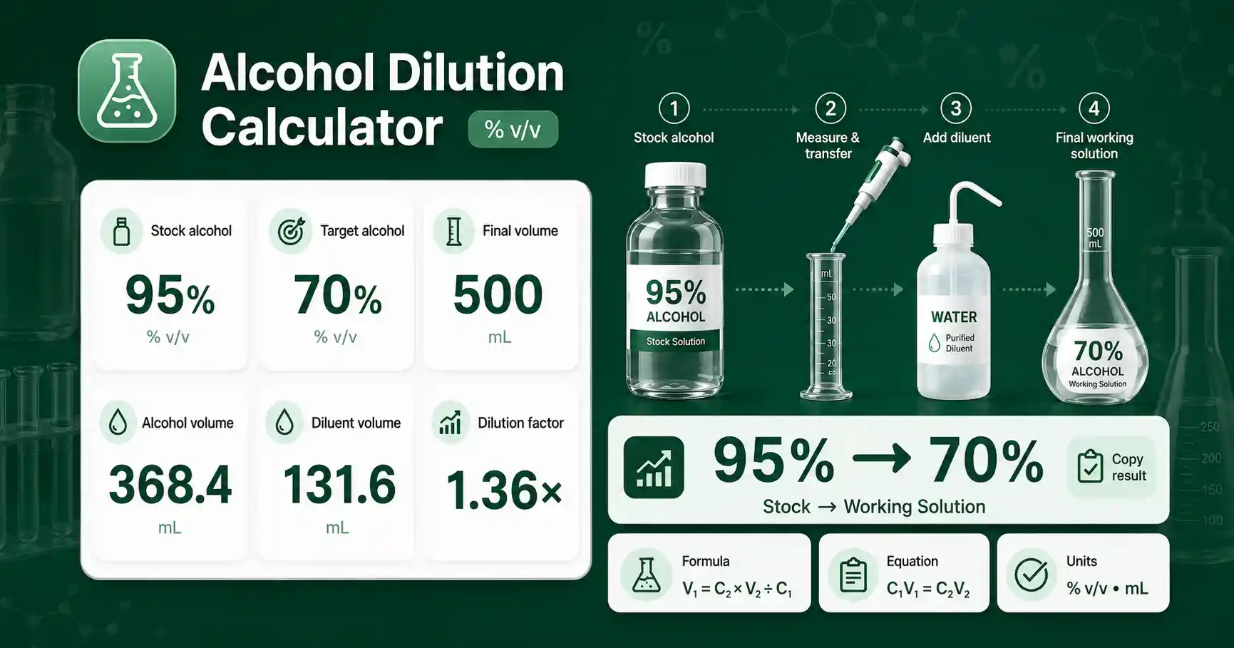 Alcohol Dilution Calculator interface showing stock alcohol percentage, target percentage, final volume, and diluent volume