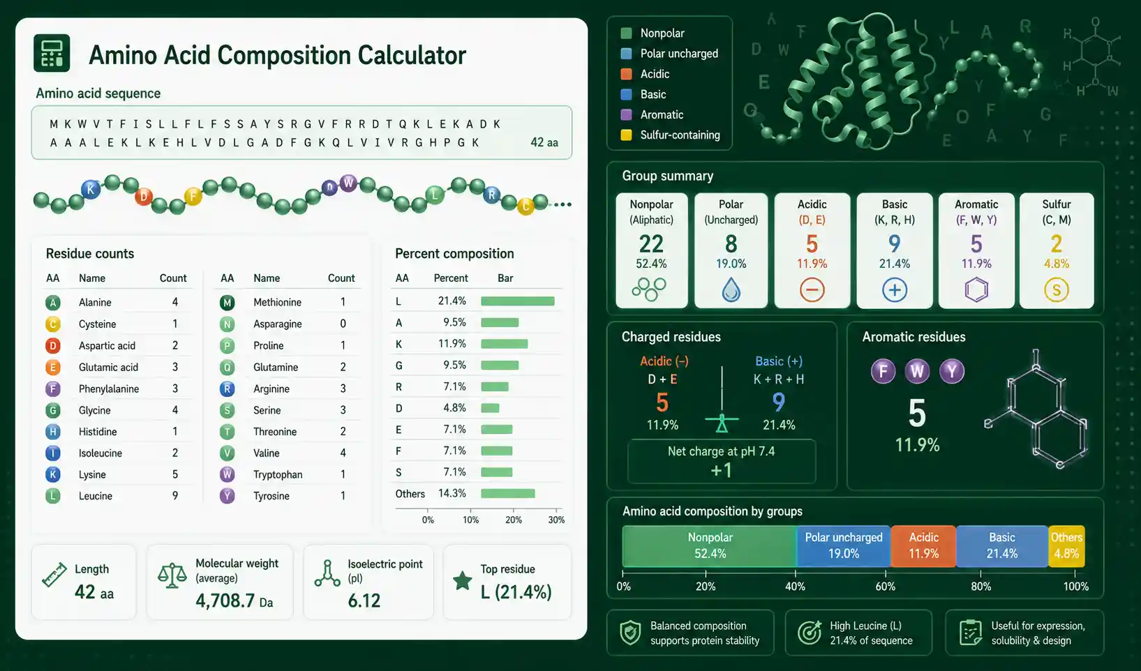 Amino Acid Composition Calculator interface showing inputs, calculated results, and molecular lab workflow cards