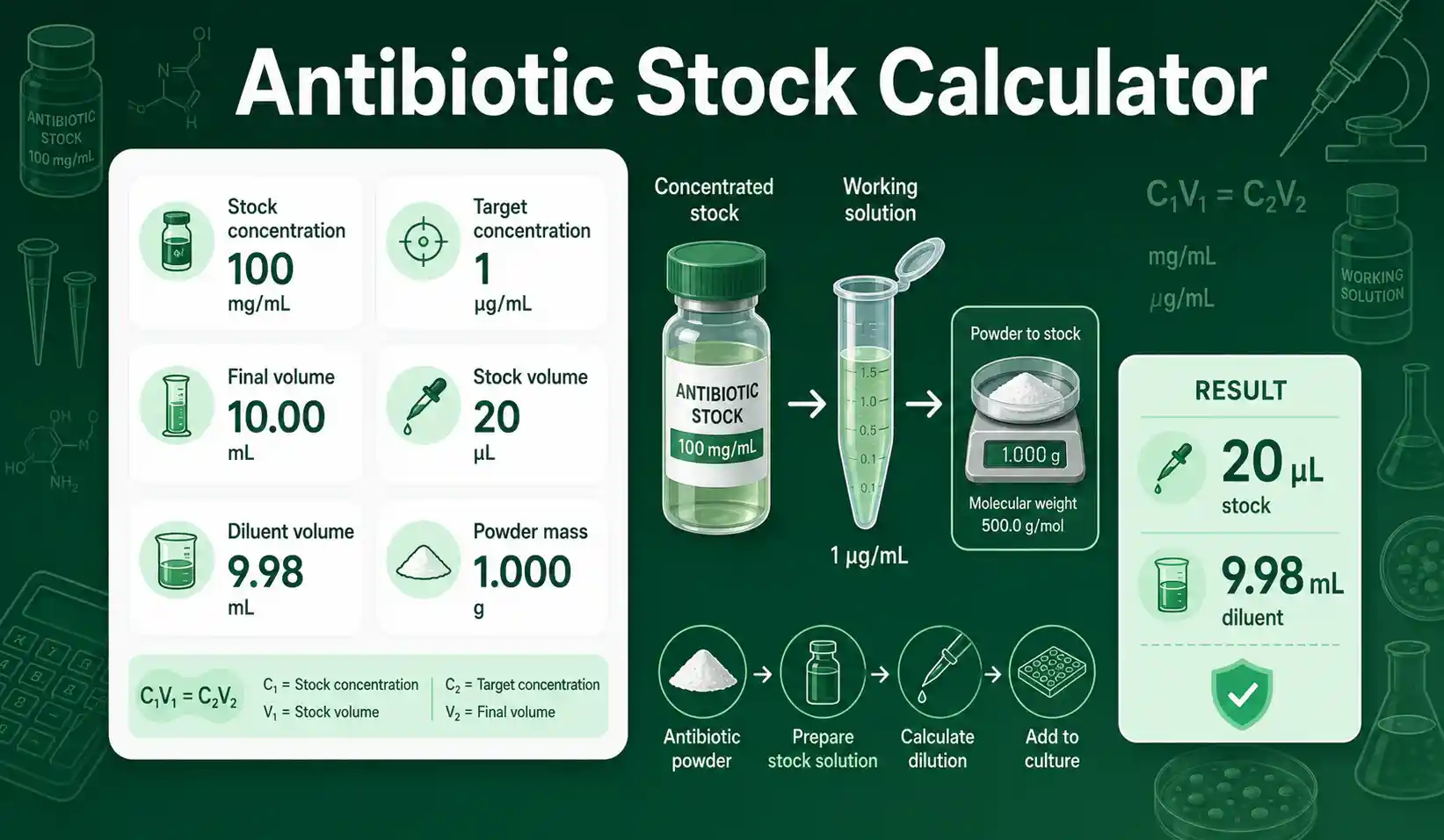 Antibiotic Stock Calculator interface showing stock concentration, target working concentration, final volume, and stock volume