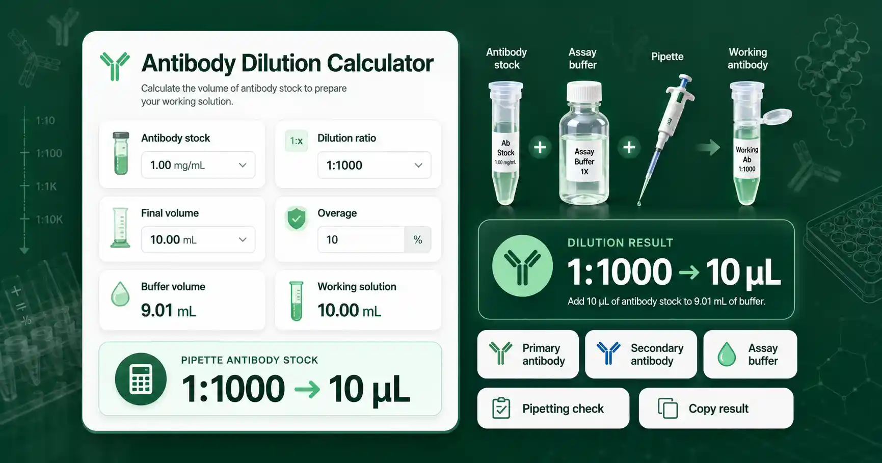 Antibody Dilution Calculator interface showing dilution ratio, final volume, antibody volume, and buffer volume