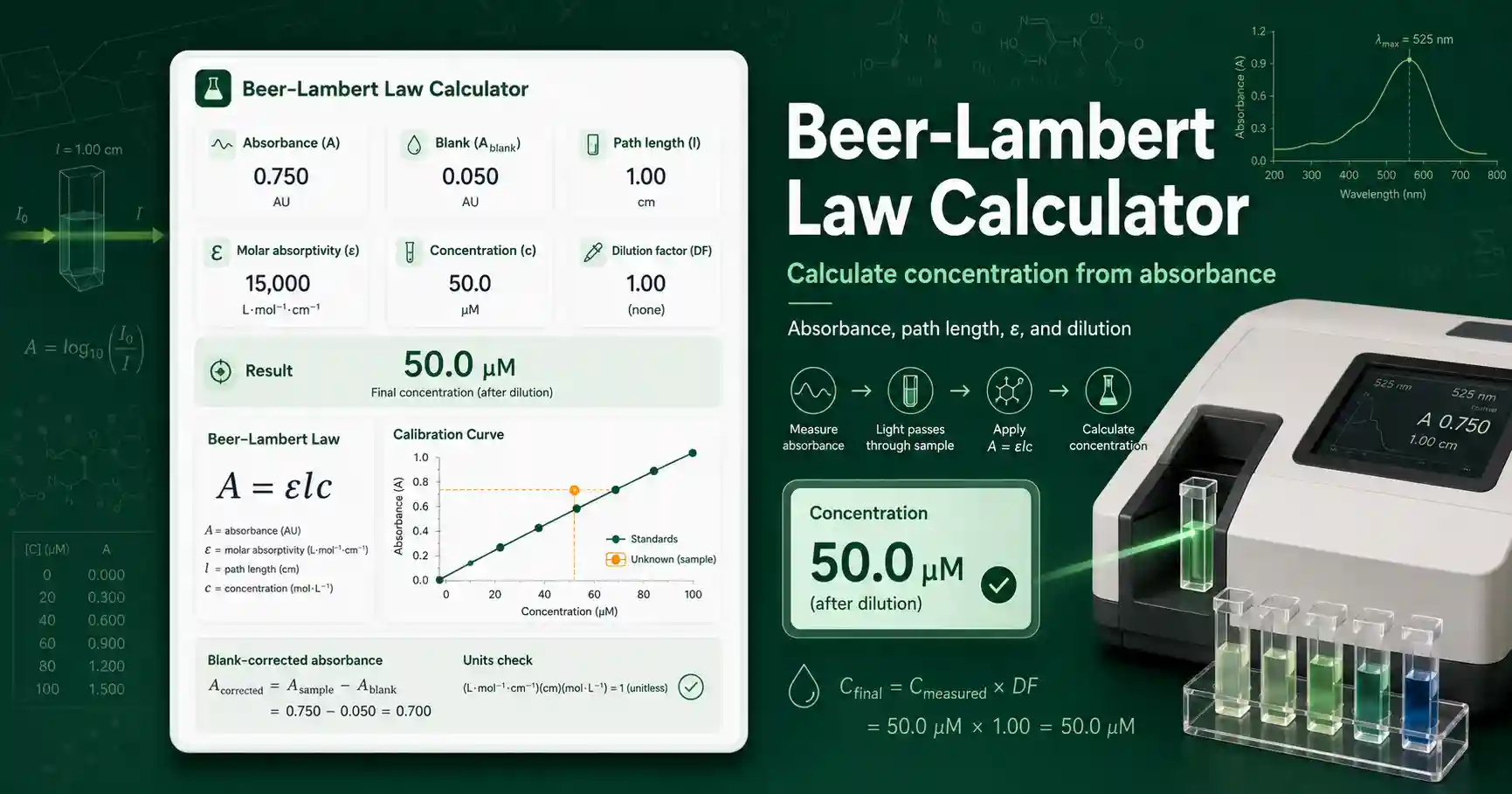 Beer-Lambert Law Calculator interface showing absorbance, path length, molar absorptivity, and concentration result