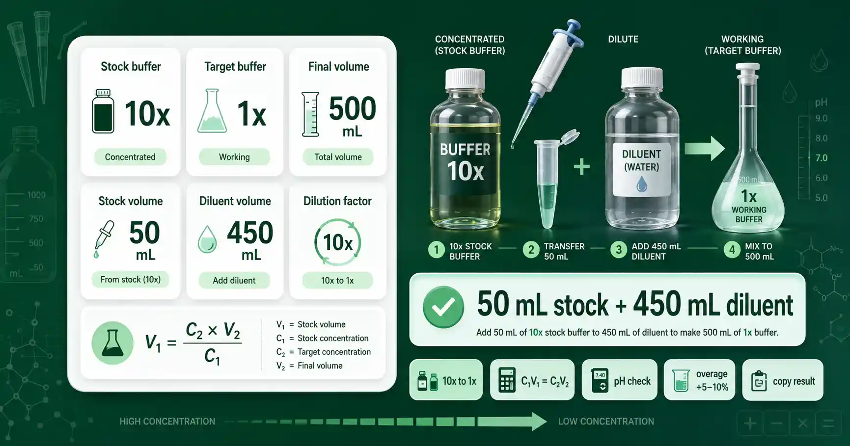 Buffer Dilution Calculator interface showing stock buffer concentration, target working buffer, diluent volume, and C1V1 C2V2 formula
