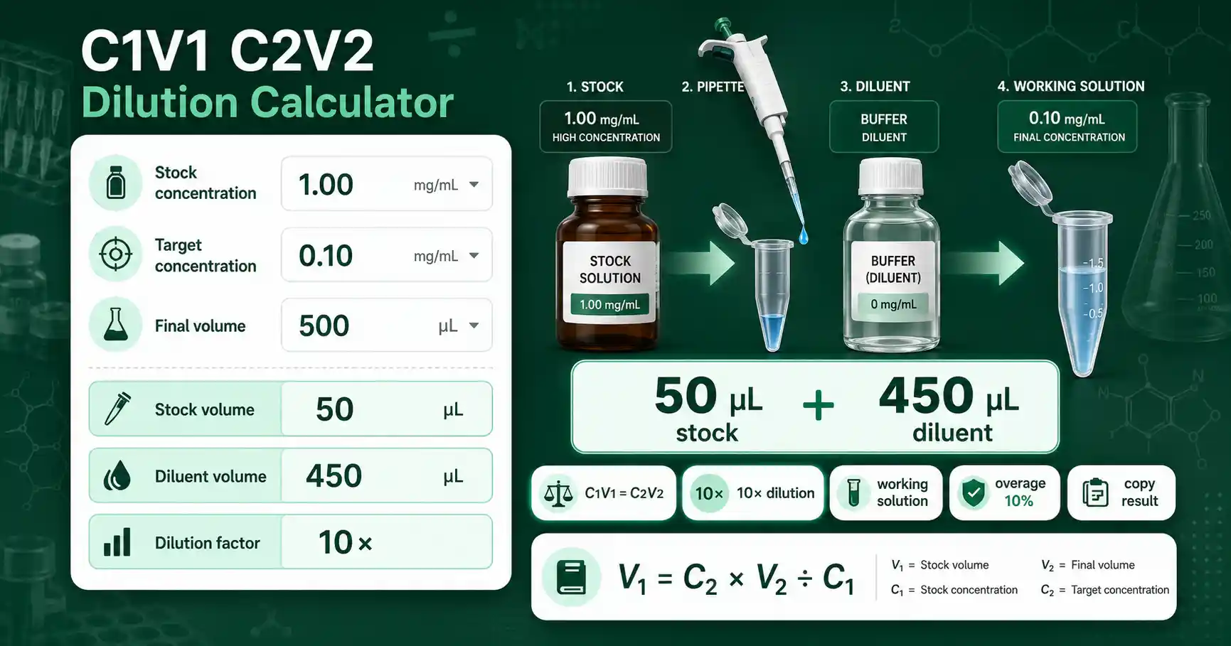 C1V1 C2V2 Calculator interface showing stock concentration, target concentration, final volume, and stock volume result