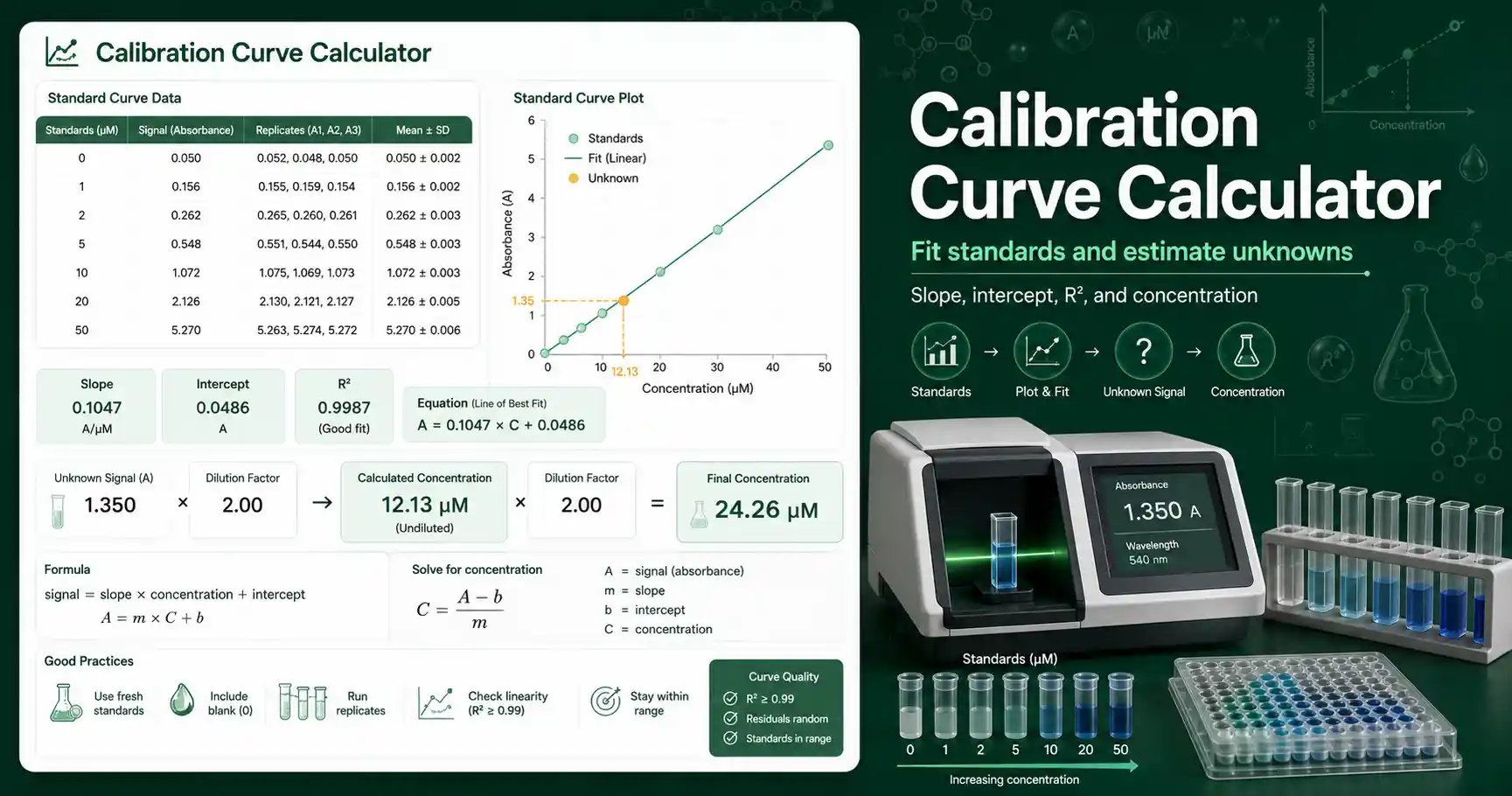 Calibration Curve Calculator dashboard showing standards, linear fit, R squared, and unknown concentration result