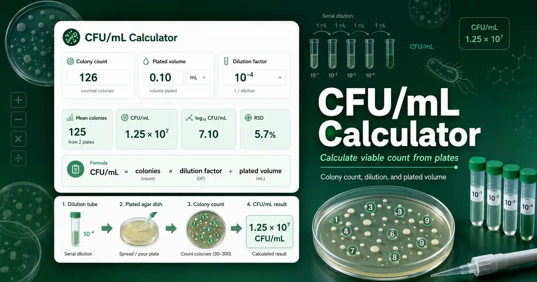 CFU/mL Calculator interface showing colony count, dilution factor, plated volume, and CFU per mL result
