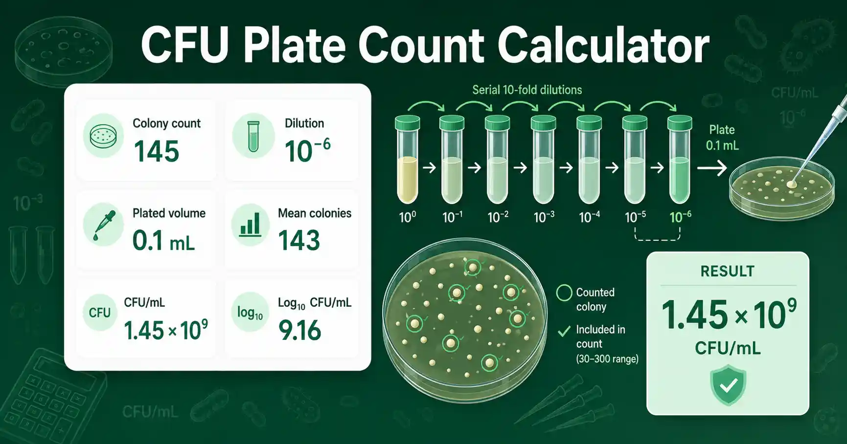 CFU Plate Count Calculator interface showing colony count, dilution, plated volume, and CFU per mL result