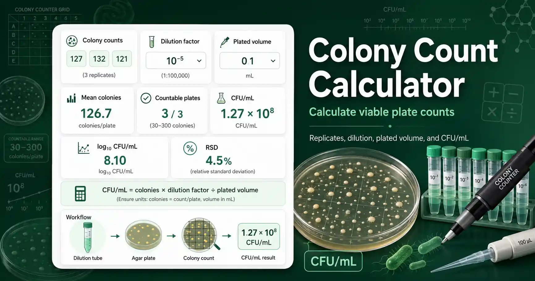 Colony Count Calculator interface showing colony counts, dilution factor, plated volume, CFU per mL, and replicate review