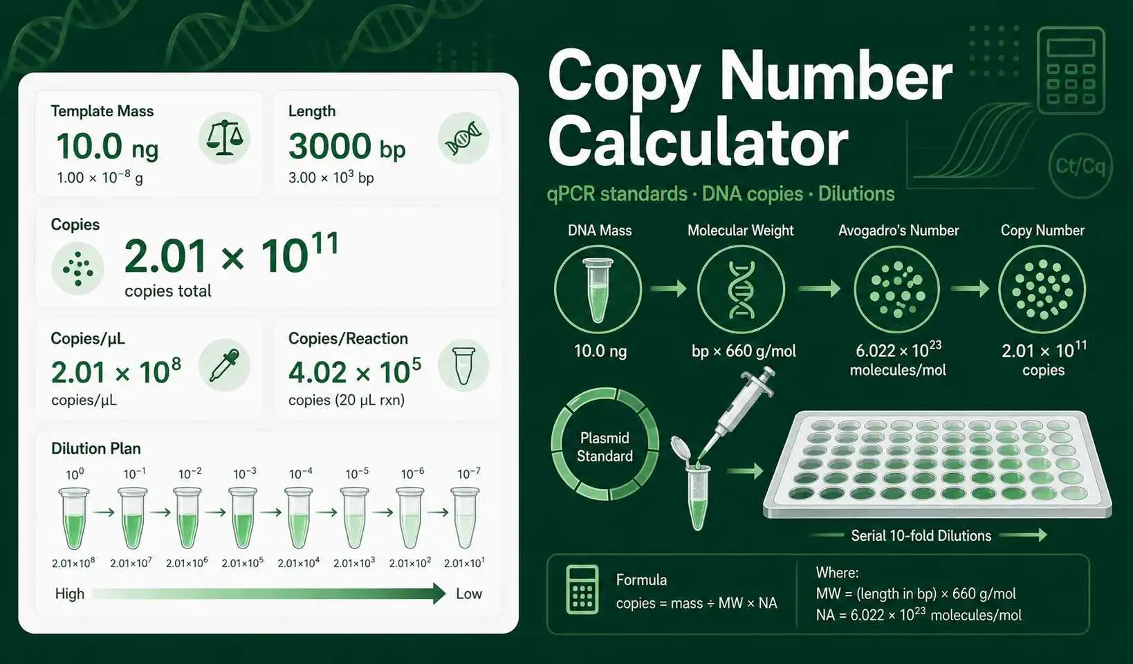 Copy Number Calculator interface showing DNA mass, template length, copies per microliter, and qPCR copy number planning