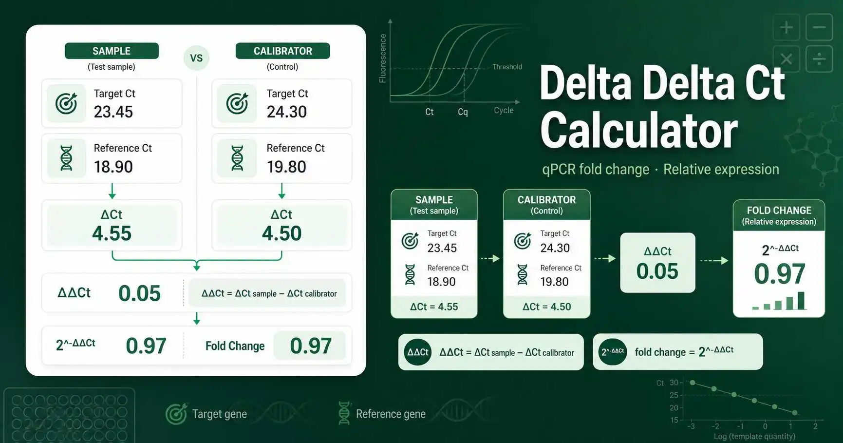 Delta Delta Ct Calculator dashboard showing qPCR target Ct, reference Ct, delta Ct, delta delta Ct, and fold change
