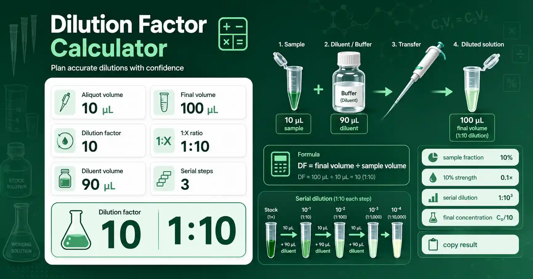 Dilution Factor Calculator interface showing sample volume, final volume, dilution factor, and 1:X ratio