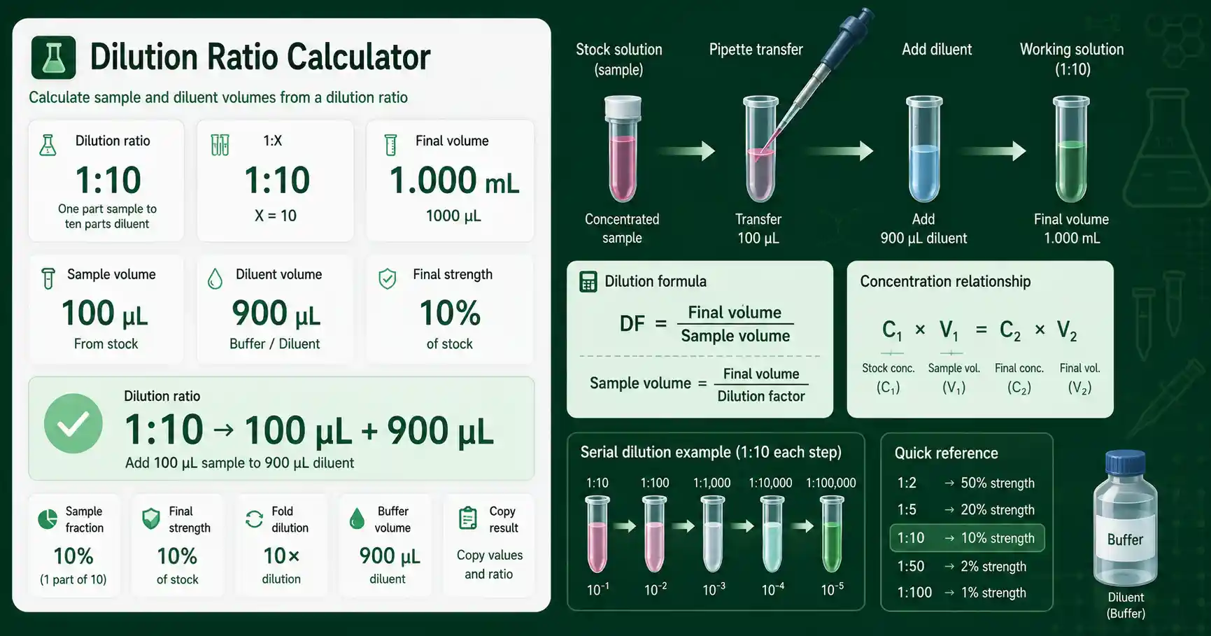 Dilution Ratio Calculator interface showing 1:10 ratio, sample volume, diluent volume, and final strength