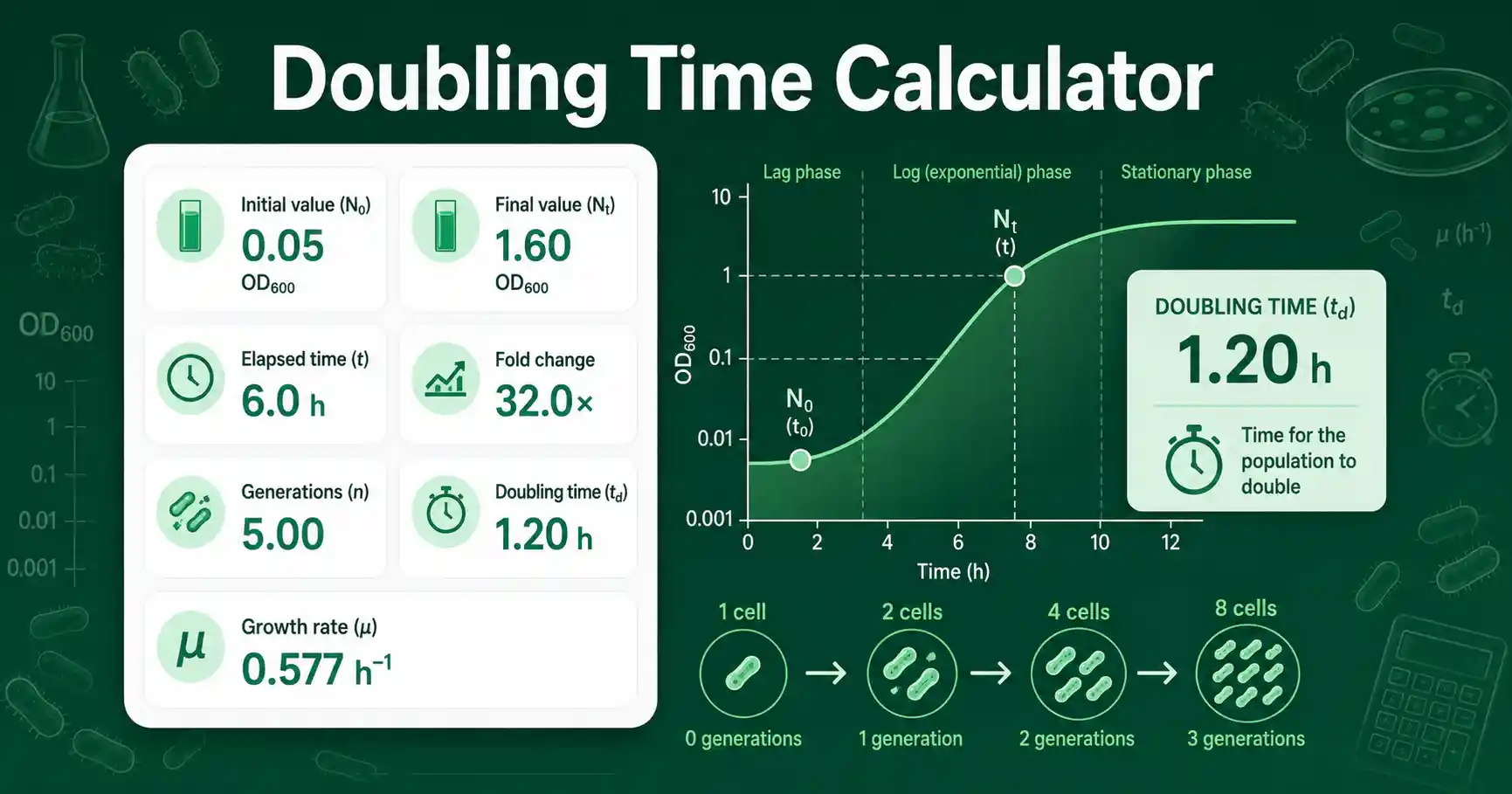 Doubling Time Calculator interface showing initial value, final value, elapsed time, growth rate, and doubling time