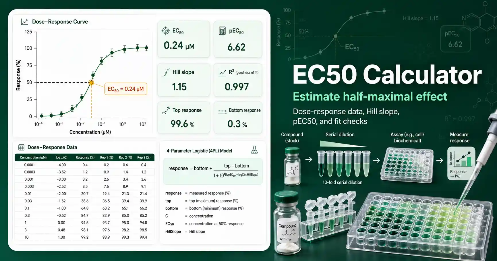 EC50 Calculator interface showing dose response data, sigmoidal curve, pEC50, Hill slope, and half maximal response
