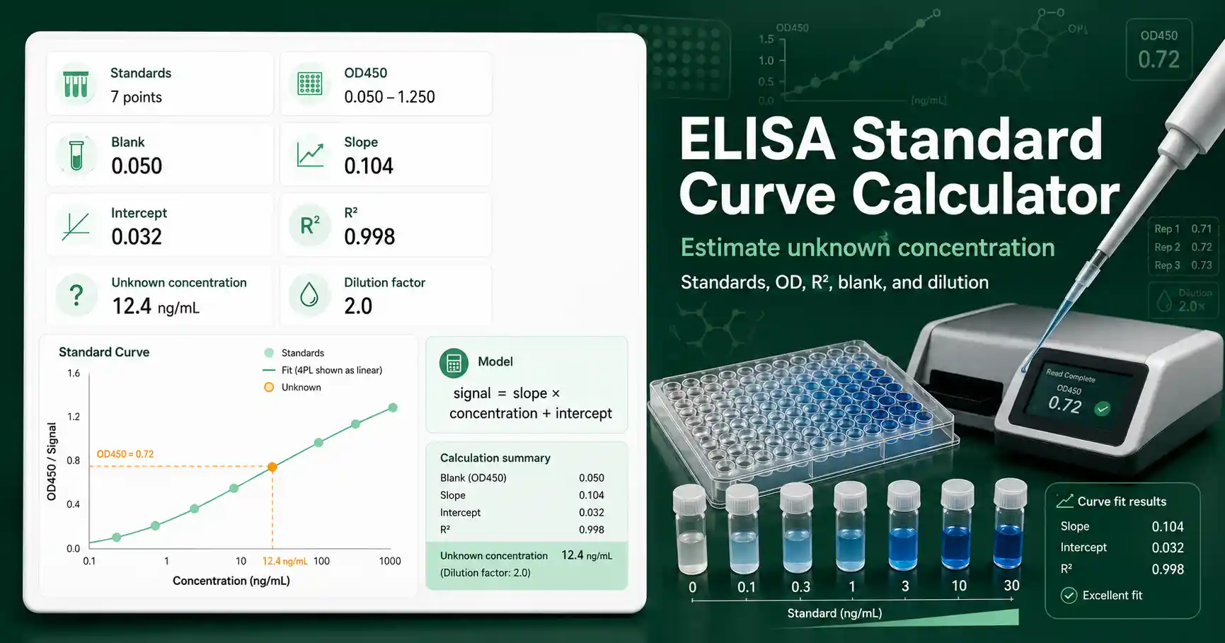 ELISA Standard Curve Calculator interface showing standards, absorbance, R squared, and unknown concentration result