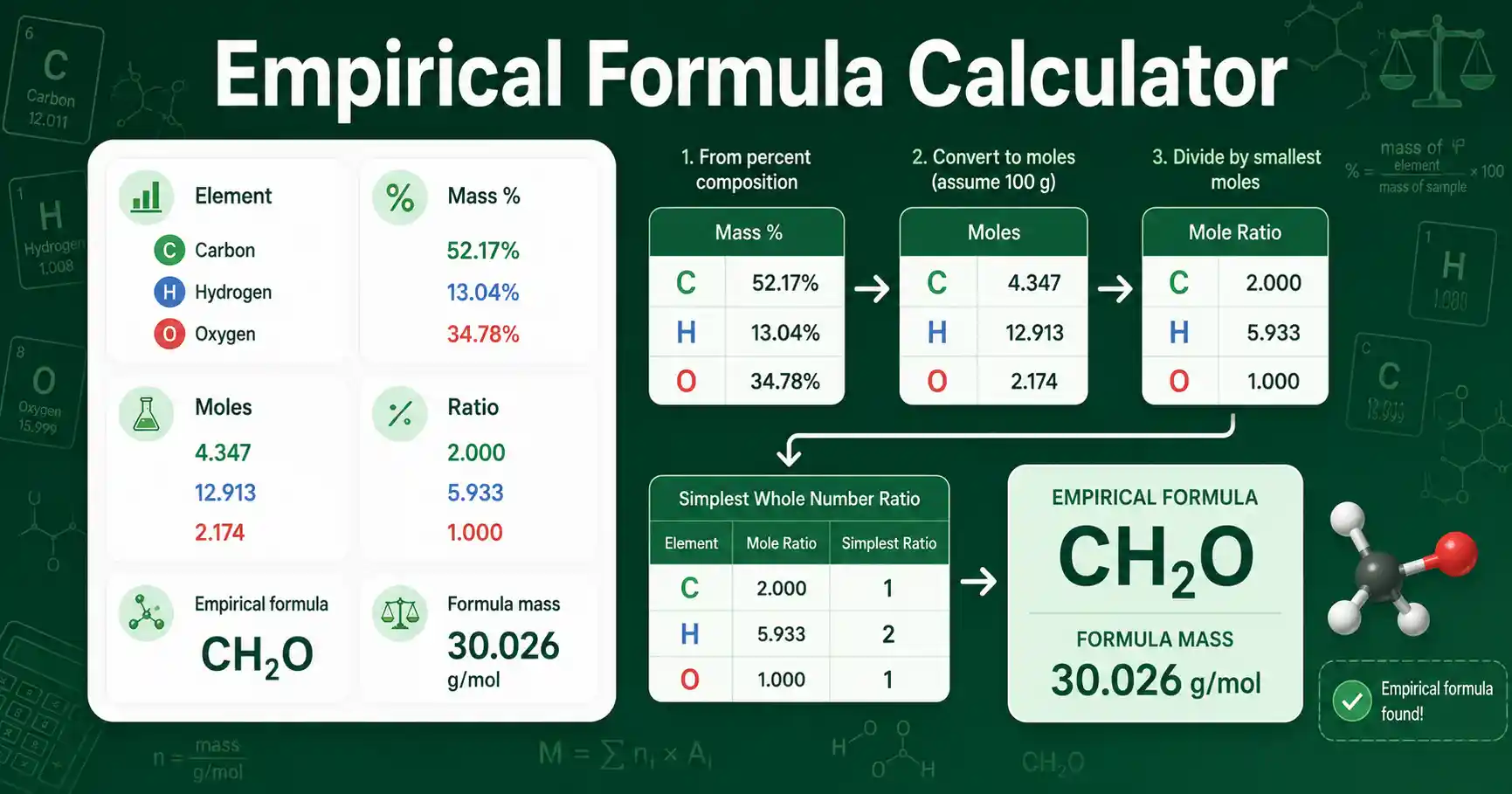 Empirical Formula Calculator interface showing element percentages, mole ratios, and simplest whole-number formula