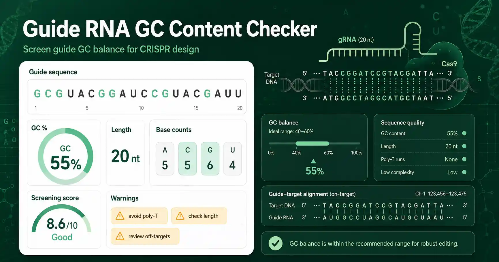 Guide RNA GC Checker interface showing inputs, calculated results, and molecular lab workflow cards