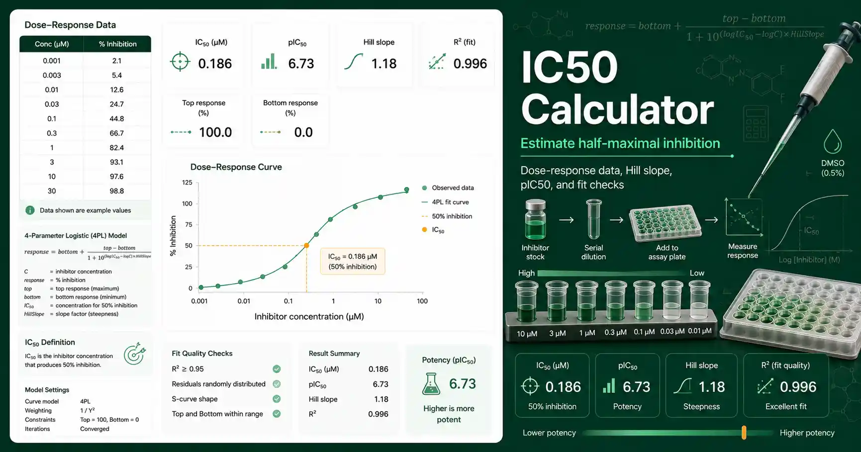 IC50 Calculator interface showing dose response data, inhibition curve, Hill slope, pIC50, and IC50 result