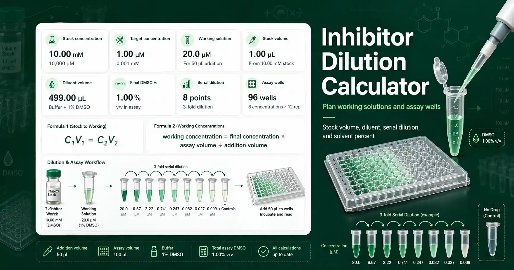 Inhibitor Dilution Calculator interface showing stock concentration, target concentration, assay volume, serial dilution, and final solvent percent