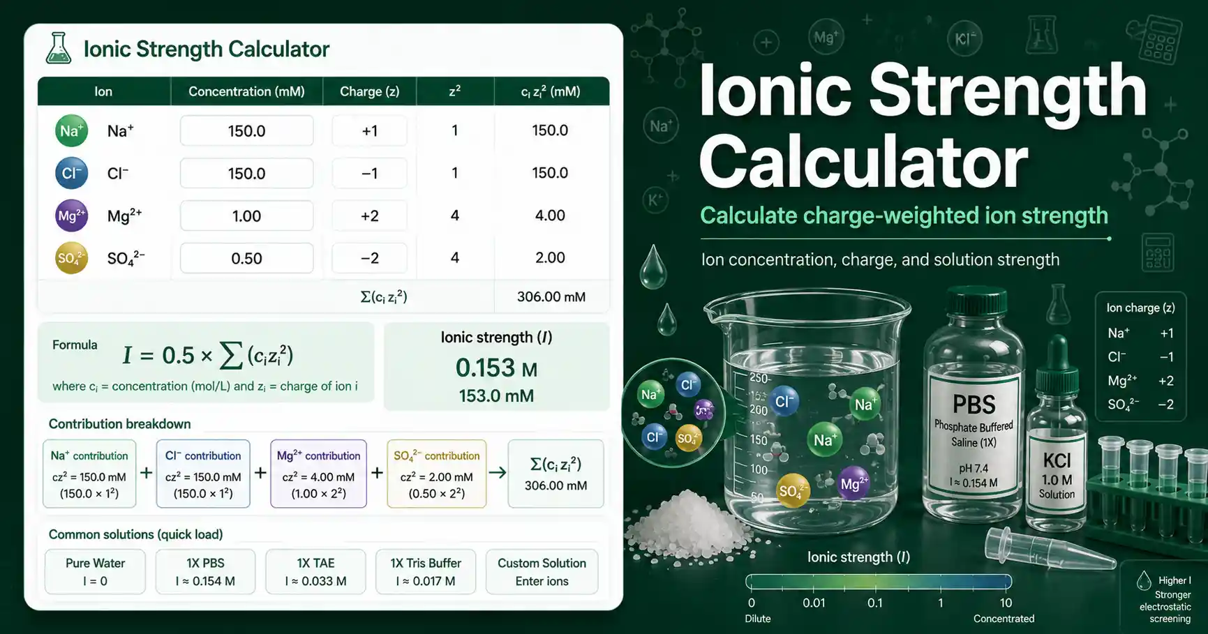 Ionic Strength Calculator dashboard showing ion concentration, charge, formula, and ionic strength result