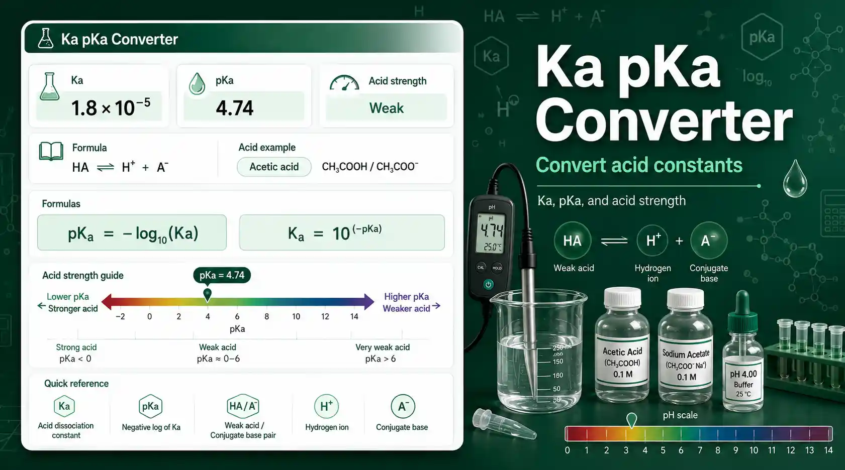 Ka pKa Converter dashboard showing Ka input, pKa result, and acid strength interpretation