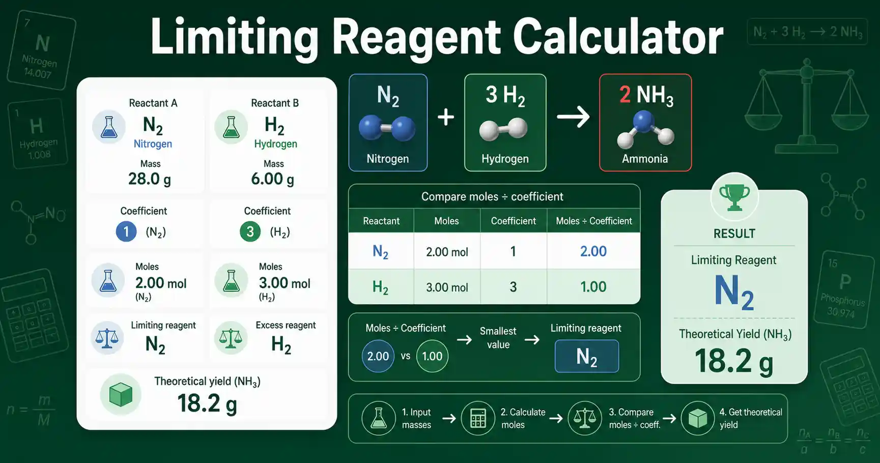 Limiting Reagent Calculator dashboard showing reactant mole comparison, limiting reagent, excess reagent, and theoretical yield