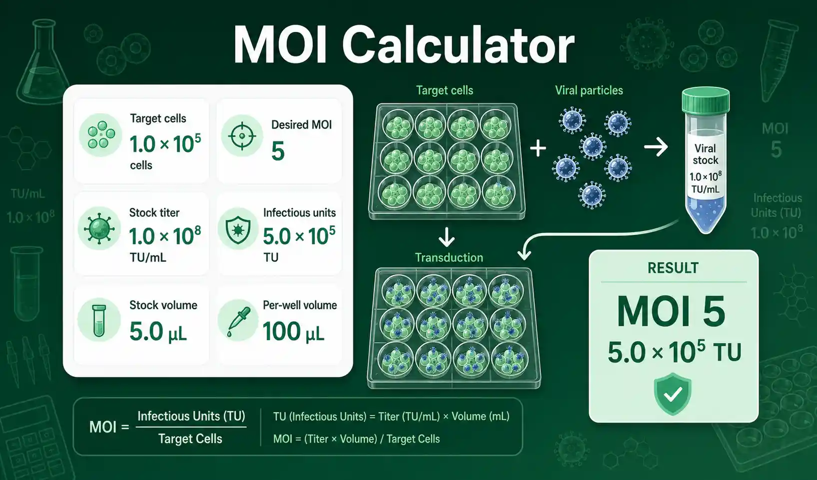 MOI Calculator interface showing target cells, viral titer, desired MOI, infectious units, and stock volume