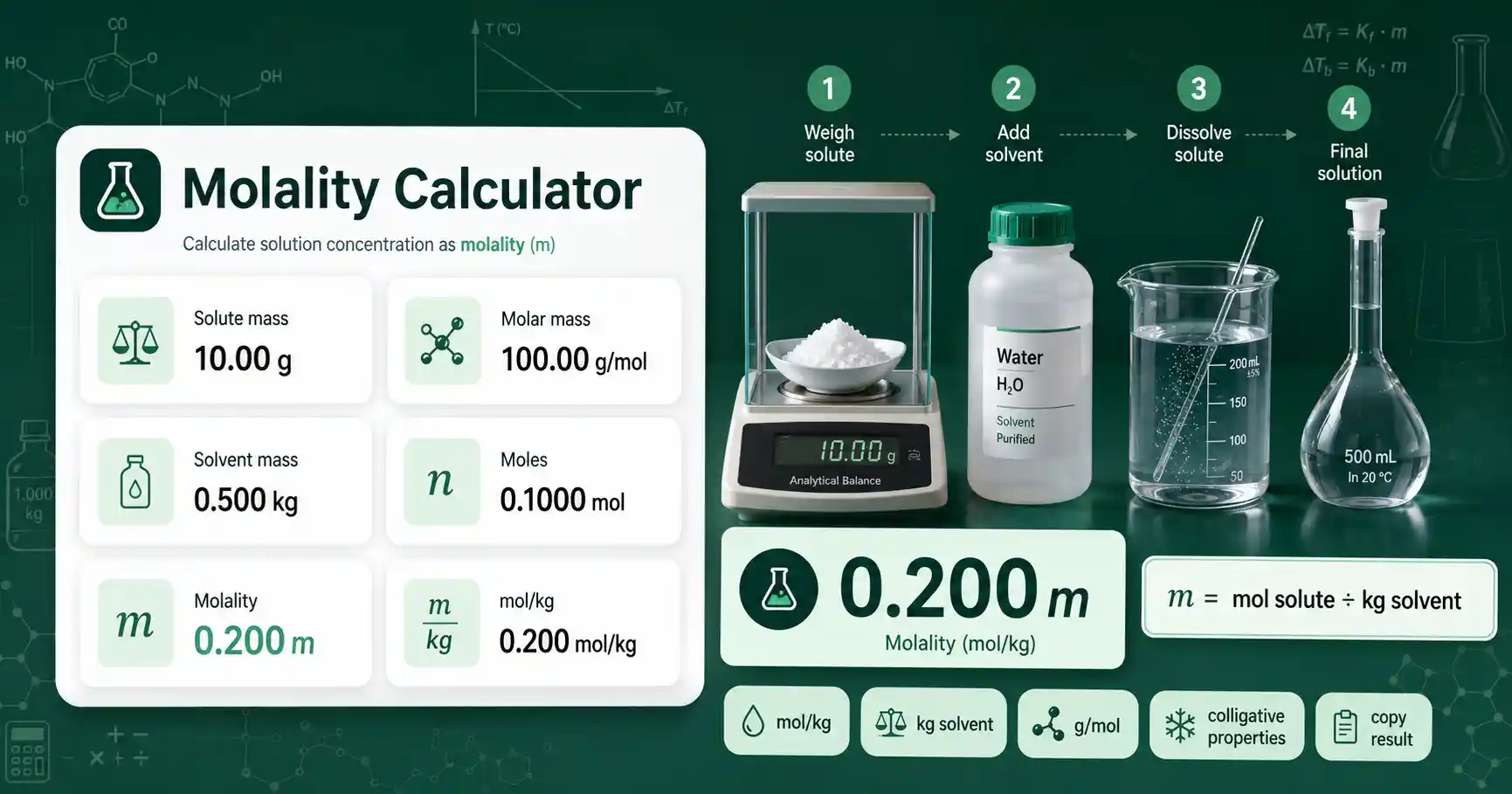 Molality Calculator interface showing solute mass, solvent mass, molar mass, and molal concentration result