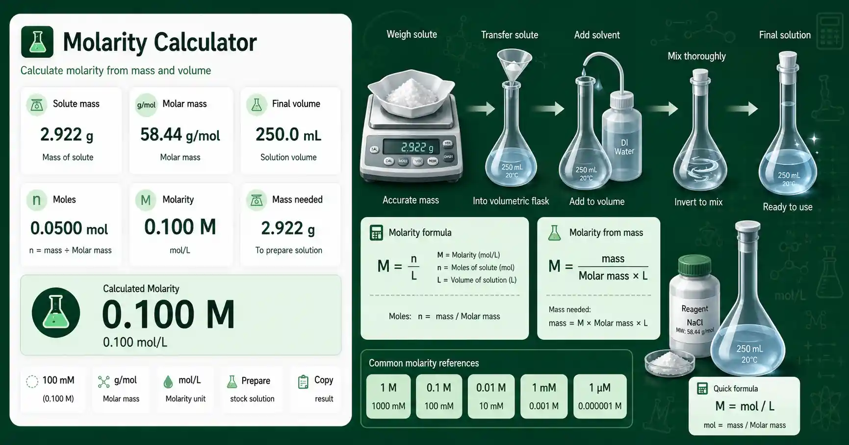 Molarity Calculator interface showing solute mass, molar mass, final volume, and calculated solution concentration