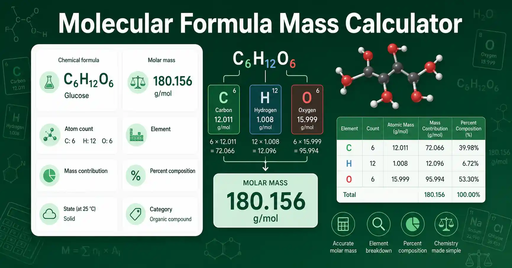 Molecular Formula Mass Calculator interface showing chemical formula input, molar mass result, atom counts, and percent composition