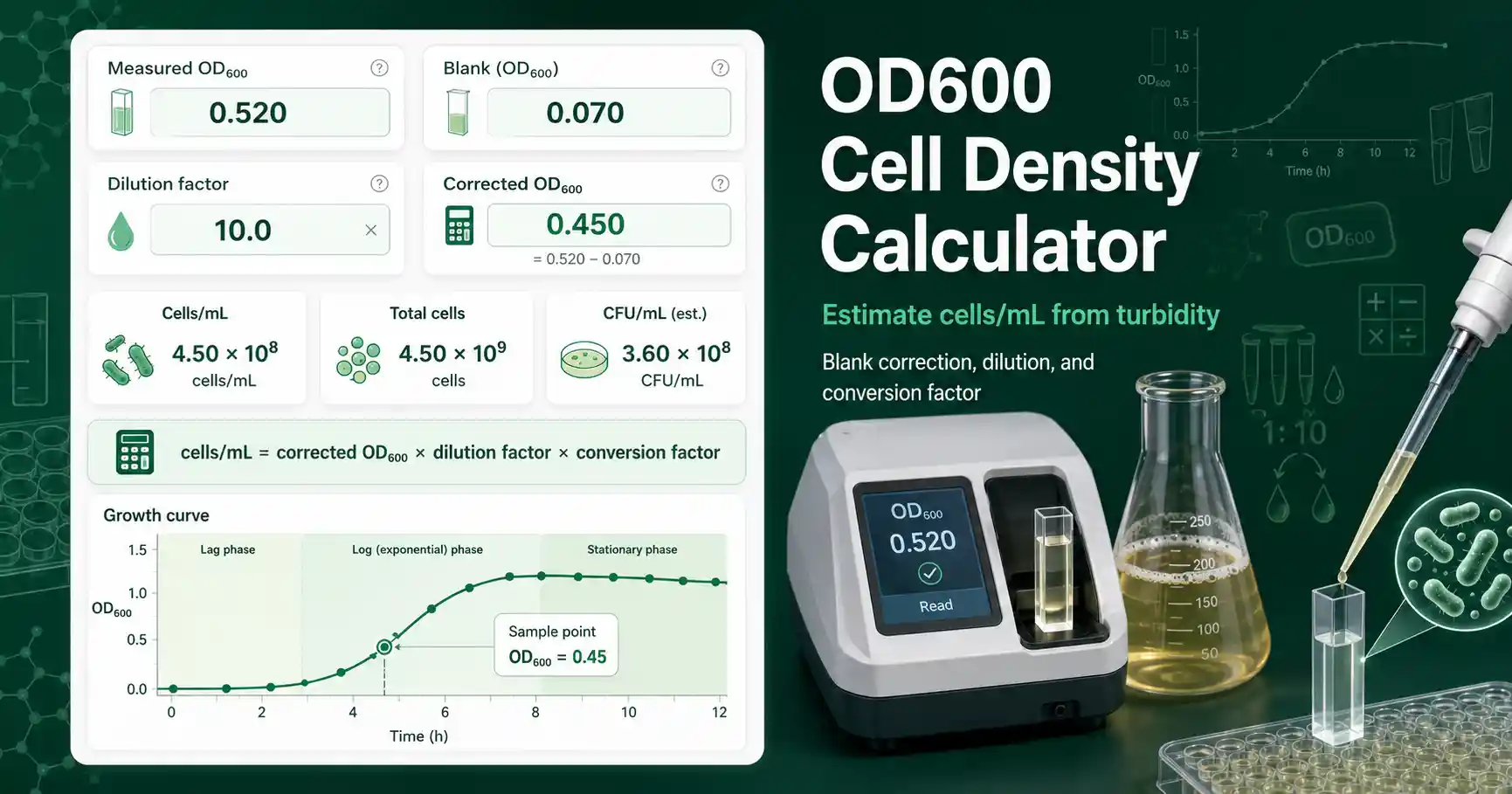 OD600 Cell Density Calculator interface showing corrected OD600, dilution factor, and estimated cells per mL