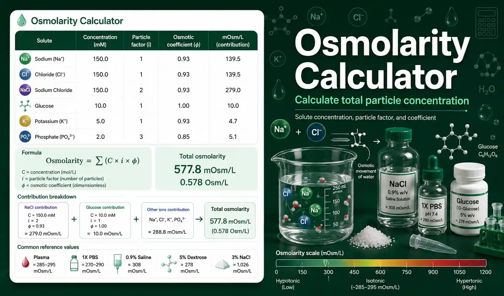 Osmolarity Calculator interface showing solute concentration, particle factor, osmotic coefficient, and mOsm/L result