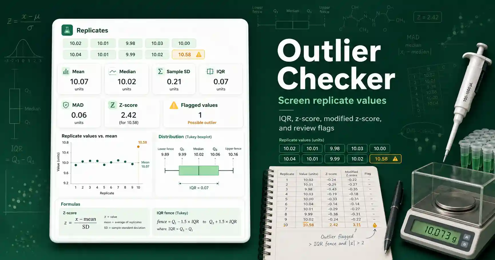 Outlier Checker interface showing replicate values, IQR fences, z-scores, and flagged lab measurements