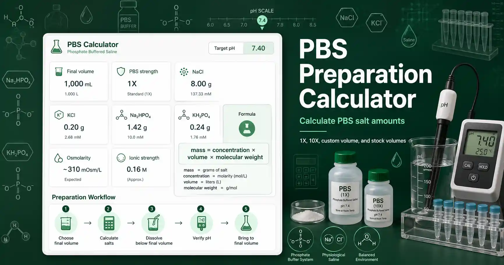 PBS Preparation Calculator interface showing final volume, PBS strength, salt masses, phosphate ratio, and osmolarity result
