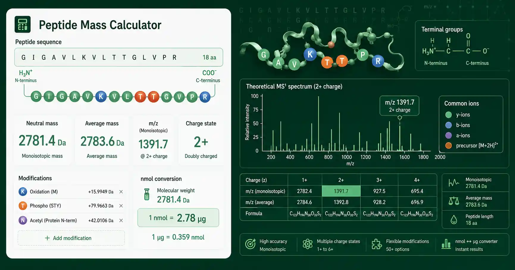 Peptide Mass Calculator interface showing amino acid sequence input, peptide mass, m over z, and modification settings
