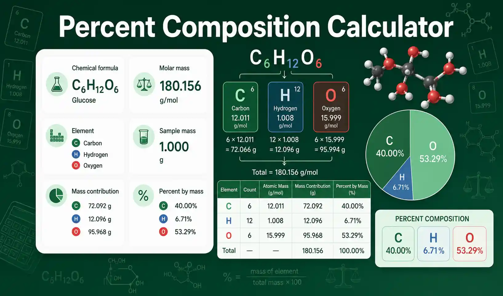 Percent Composition Calculator dashboard showing formula mass and element percentage by mass