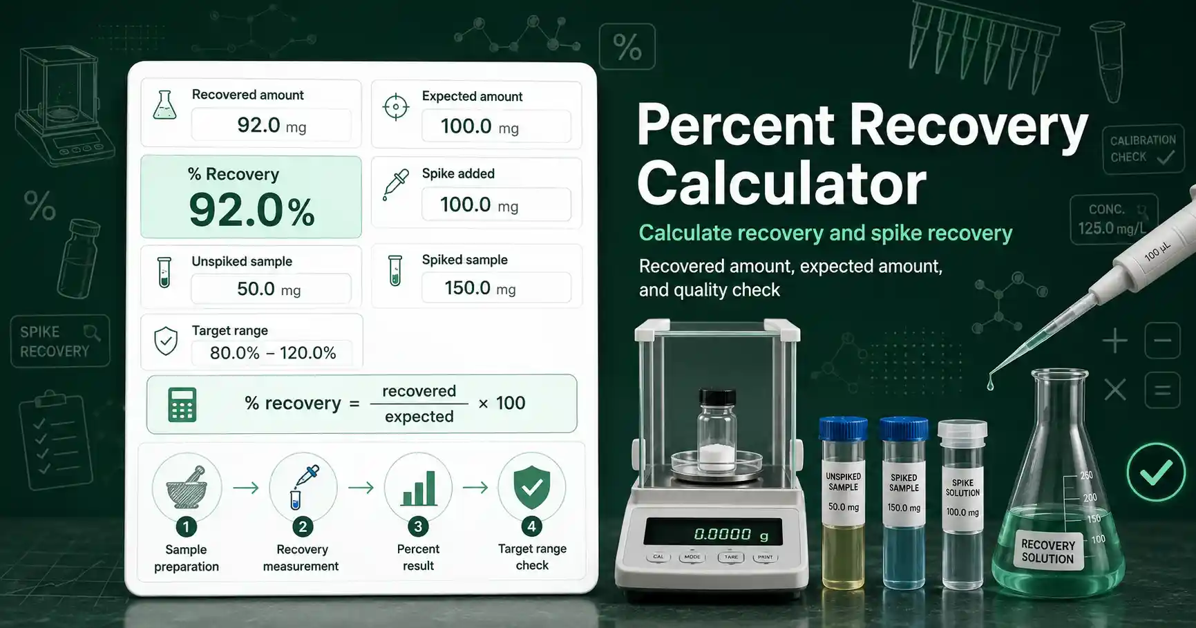 Percent Recovery Calculator interface showing recovered amount, expected amount, spike recovery, and recovery percentage result