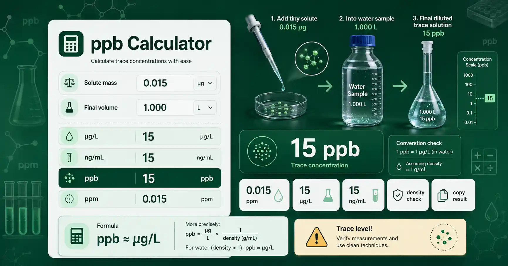 ppb Calculator interface showing trace concentration inputs, µg per liter conversion, ppm output, and water sample cards