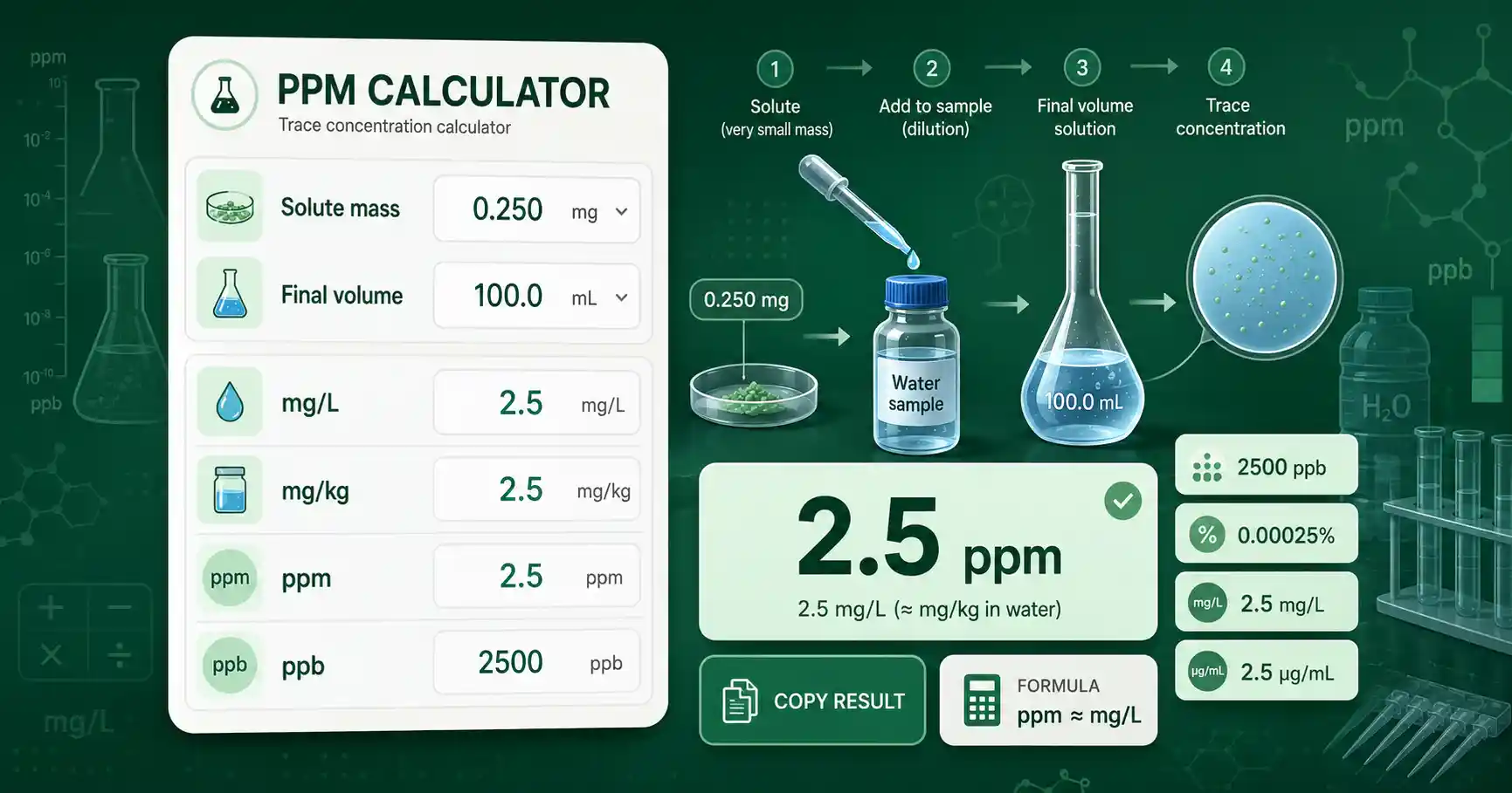 ppm Calculator interface showing solute mass, solution volume, mg per liter, ppb conversion, and percent concentration cards