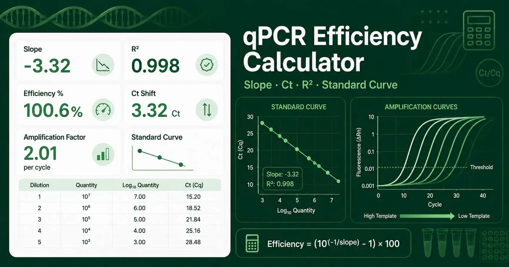 qPCR Efficiency Calculator for pcr and qpcr