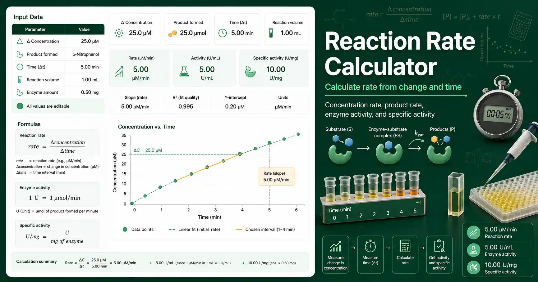 Reaction Rate Calculator interface showing concentration change, product formed, time, enzyme activity, and rate result