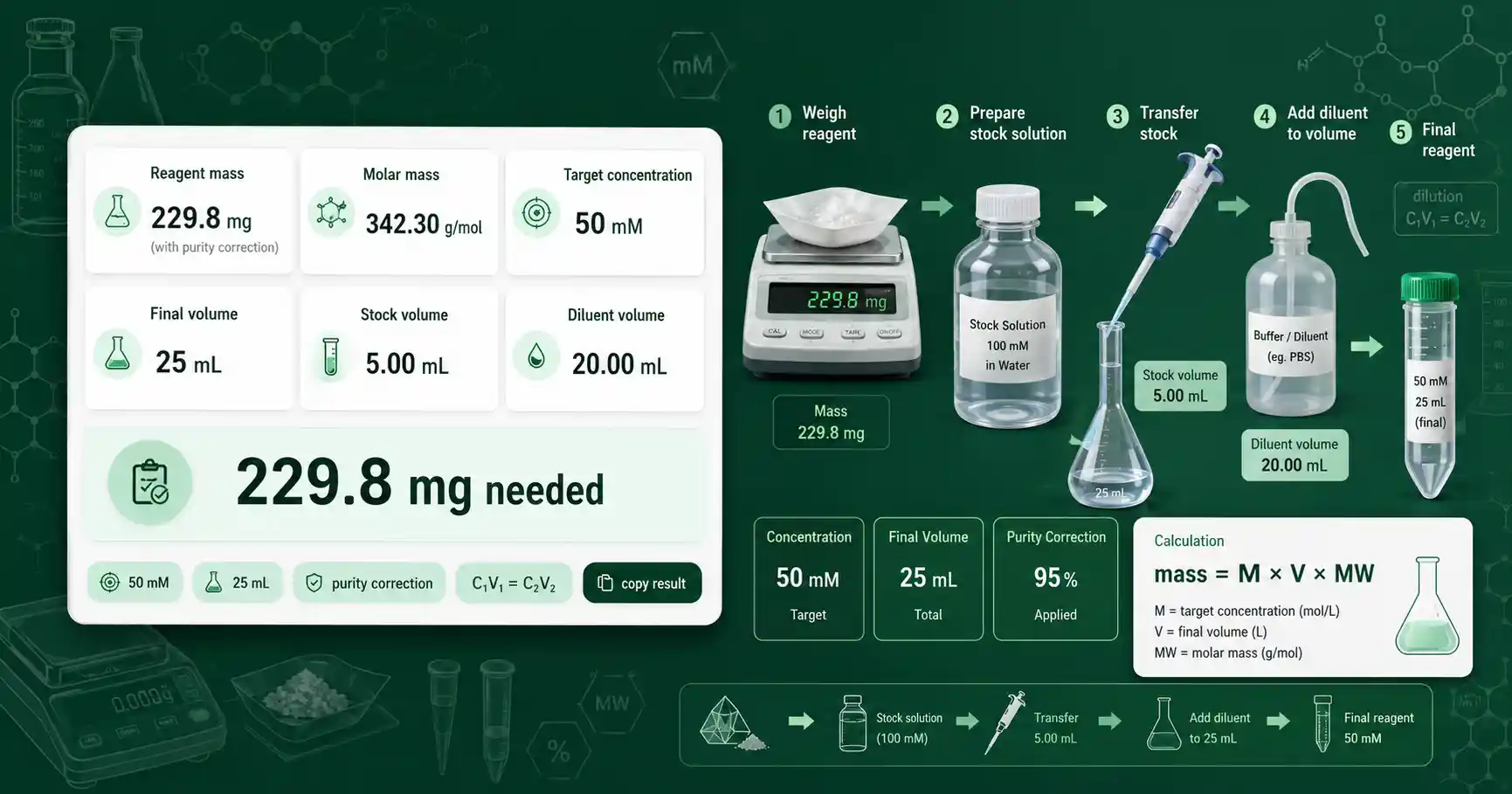 Reagent Preparation Calculator interface showing molarity, molar mass, final volume, stock volume, and mass needed