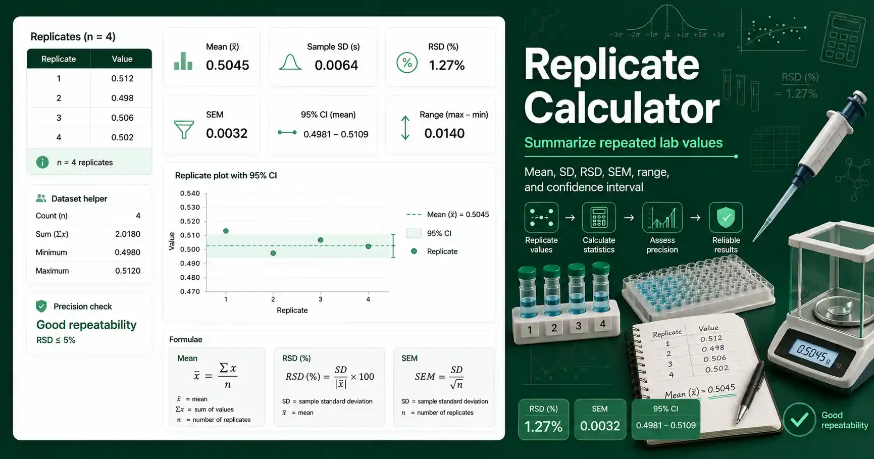Replicate Calculator interface showing lab replicate values, mean, standard deviation, RSD, and precision summary