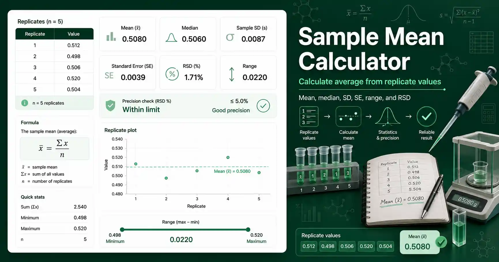 Sample Mean Calculator dashboard showing replicate values, mean, standard deviation, range, and RSD results