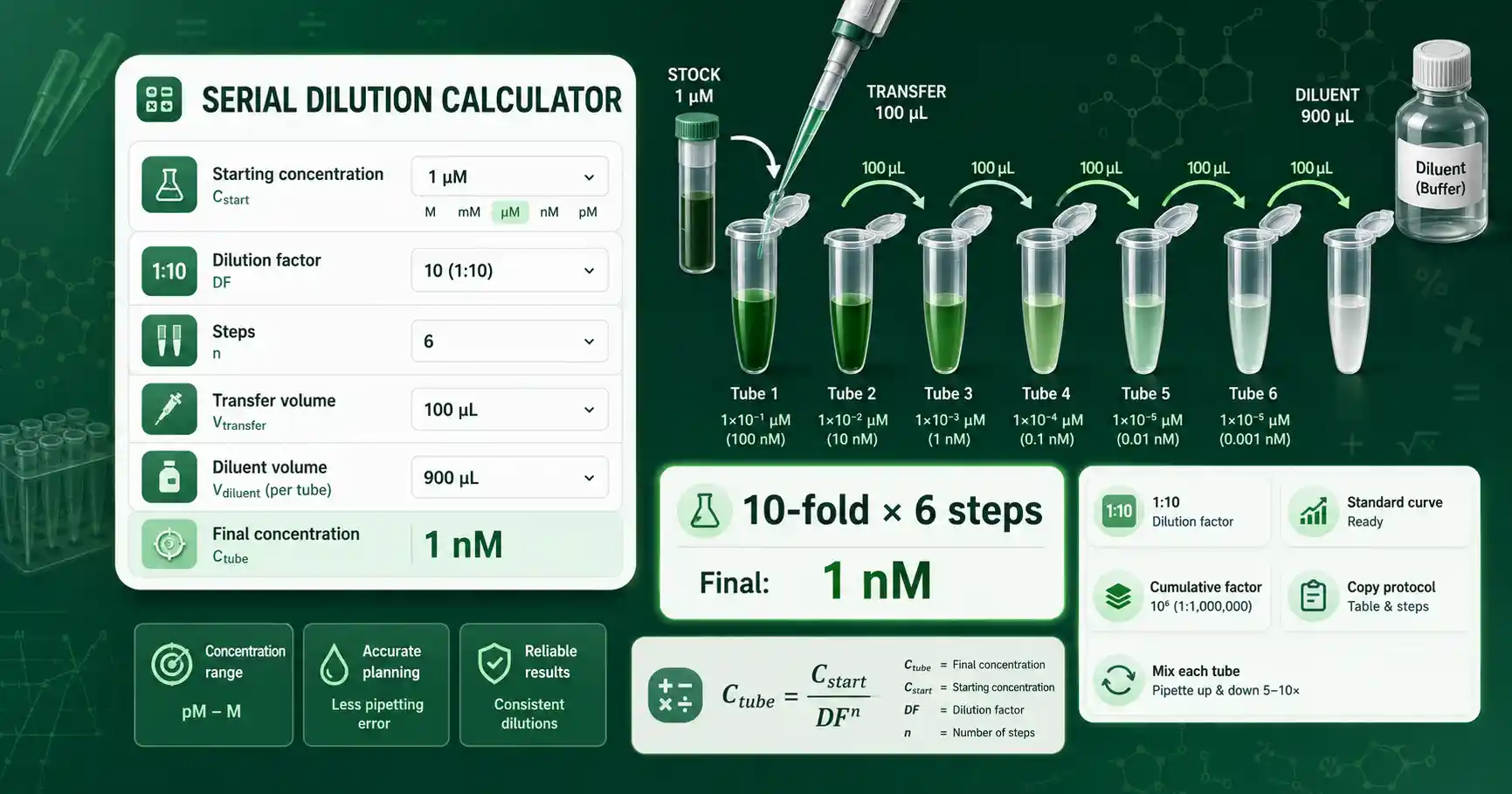 Serial Dilution Calculator interface showing tube series, transfer volume, diluent volume, and final concentration