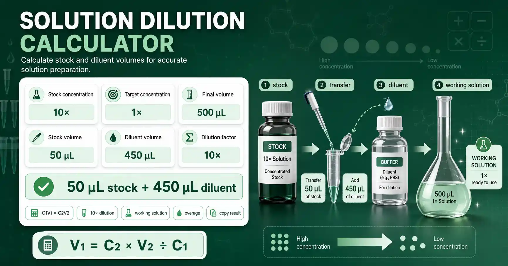 Solution Dilution Calculator interface showing stock concentration, target concentration, stock volume, and diluent volume