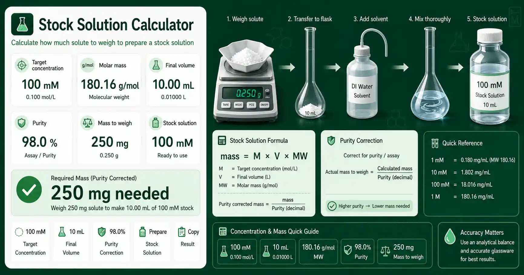 Stock Solution Calculator interface showing target concentration, molar mass, final volume, purity correction, and mass needed