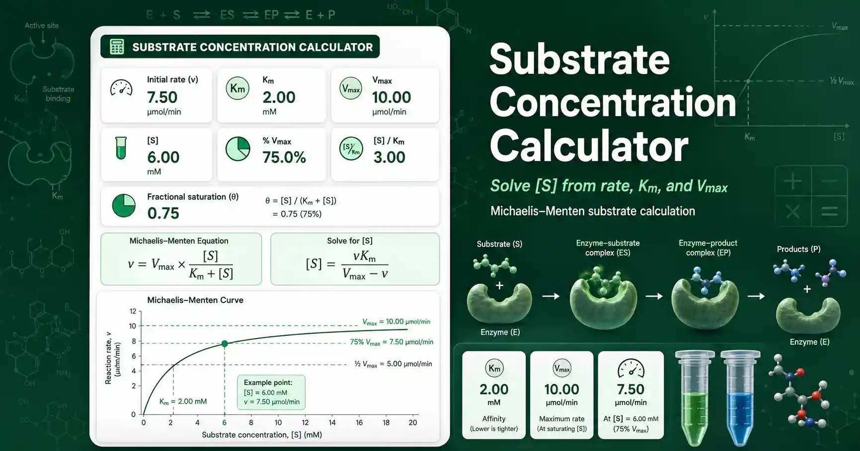 Substrate Concentration Calculator interface showing Km, Vmax, initial rate, and calculated substrate concentration