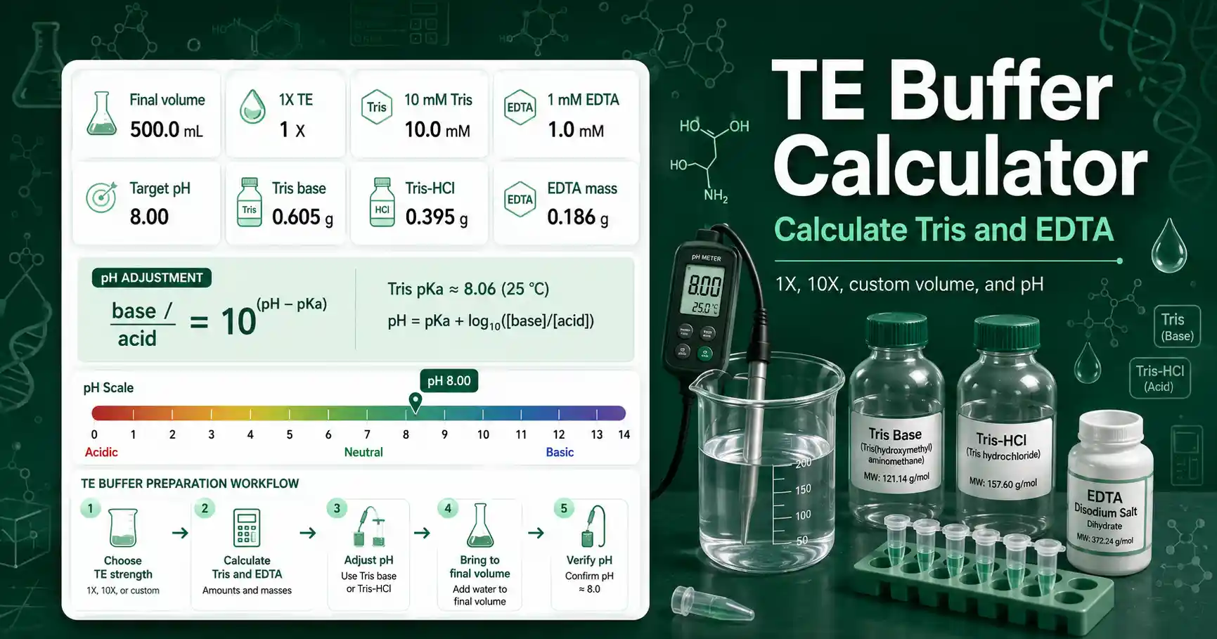 TE Buffer Calculator interface showing Tris, EDTA, target pH, and final volume results
